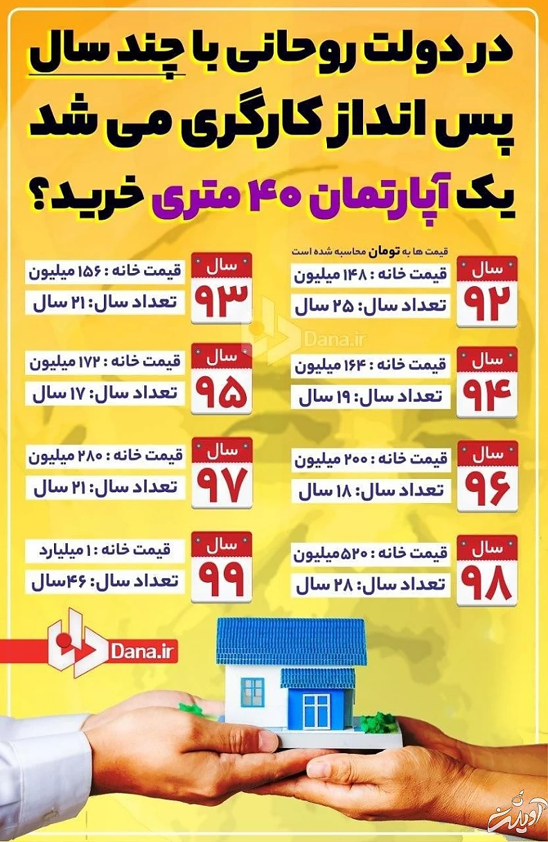 خرید آپارتمان ۴۰ متری در دولت روحانی با چند سال پس انداز؟